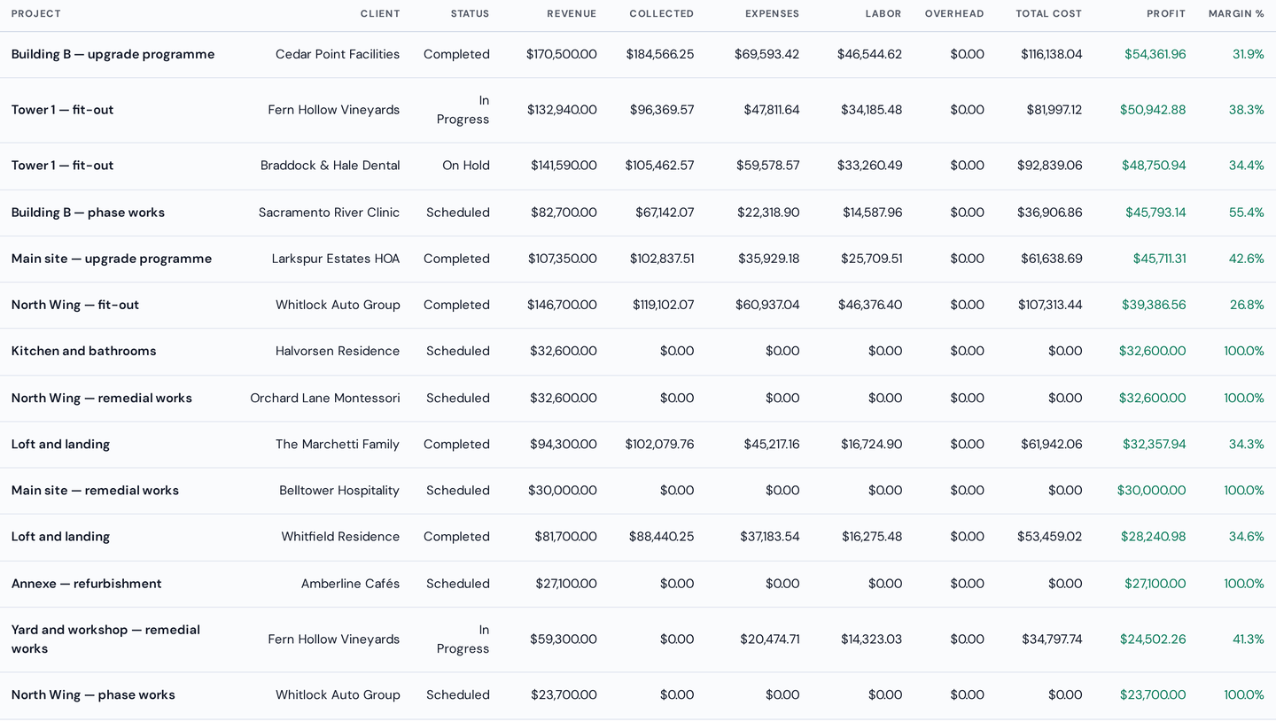 Profit and loss by project: revenue, collected, expenses, labour, overhead, total cost, profit and margin for eight jobs, two of them negative.
